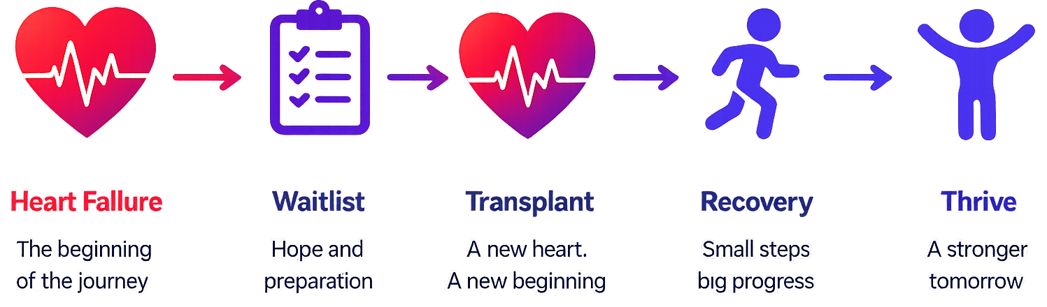 Your recovery journey: heart failure, waitlist, transplant, recovery, thrive