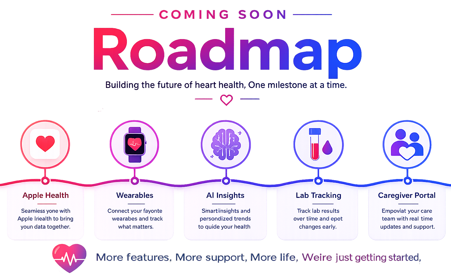 Coming soon roadmap: Apple Health, wearables, AI insights, lab tracking, caregiver portal